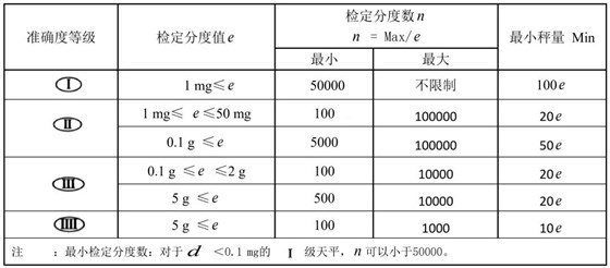 有關(guān)天平的準確度等級及檢定分度值e、蕞小稱量值Min
